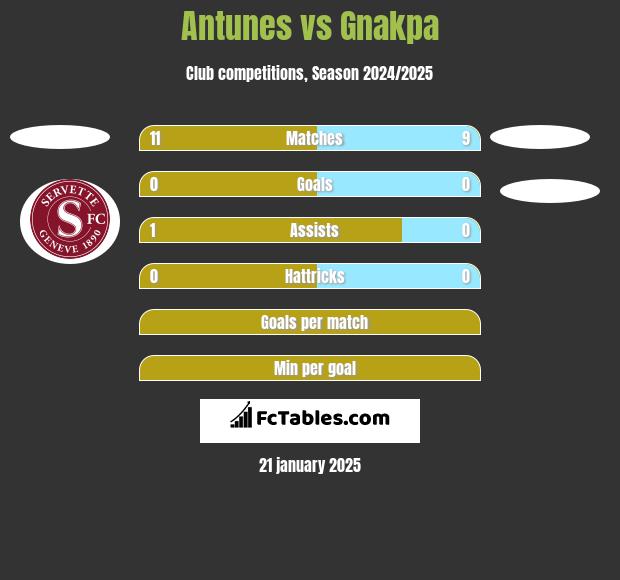 Antunes vs Gnakpa h2h player stats