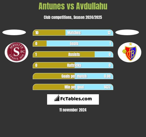 Antunes vs Avdullahu h2h player stats