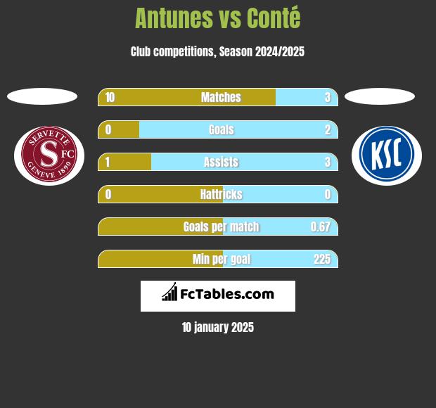 Antunes vs Conté h2h player stats