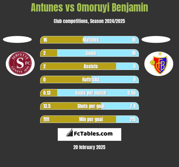 Antunes vs Omoruyi Benjamin h2h player stats