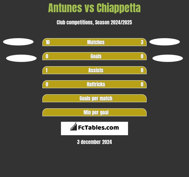 Antunes vs Chiappetta h2h player stats