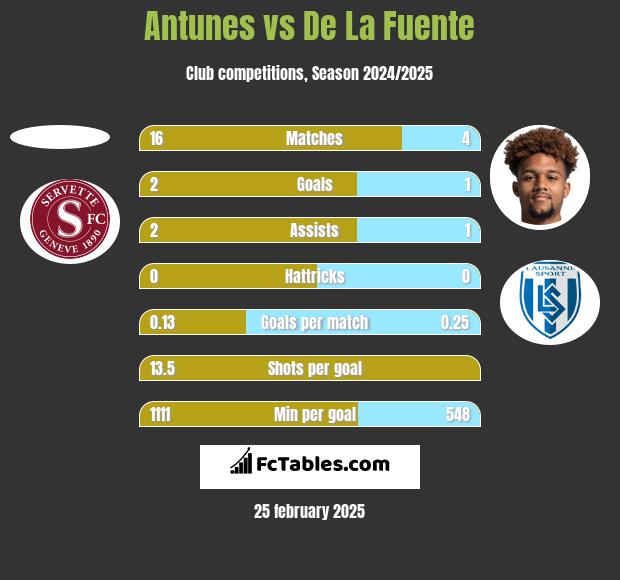 Antunes vs De La Fuente h2h player stats