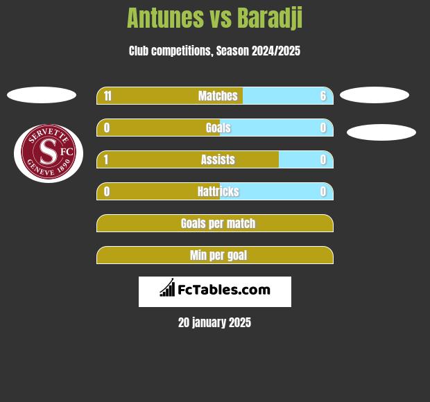 Antunes vs Baradji h2h player stats