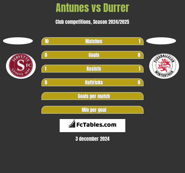 Antunes vs Durrer h2h player stats