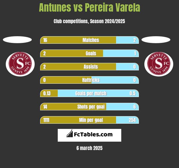 Antunes vs Pereira Varela h2h player stats