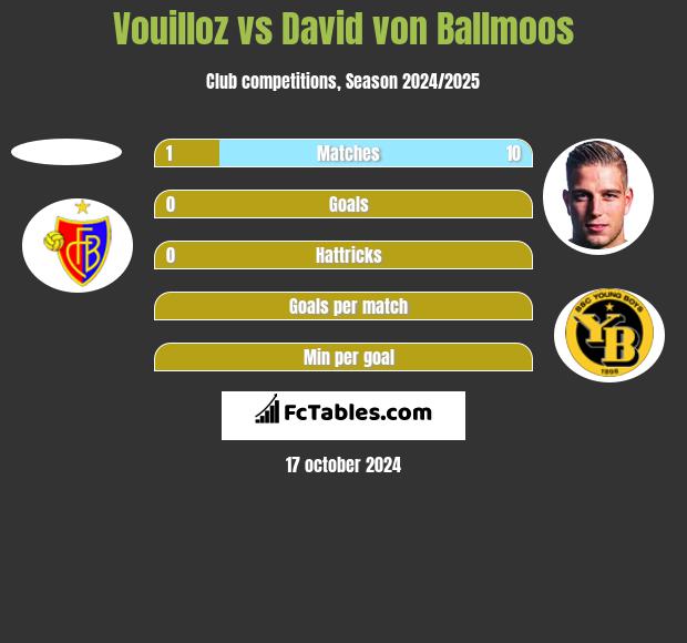 Vouilloz vs David von Ballmoos h2h player stats