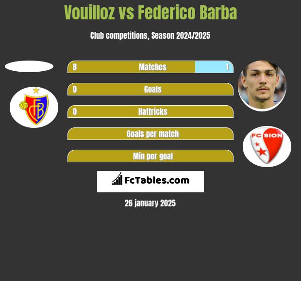 Vouilloz vs Federico Barba h2h player stats