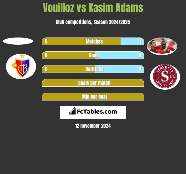 Vouilloz vs Kasim Adams h2h player stats