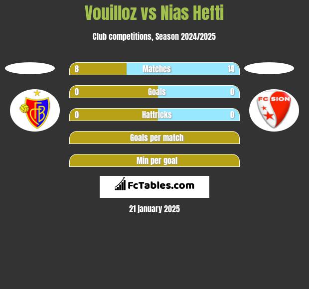 Vouilloz vs Nias Hefti h2h player stats