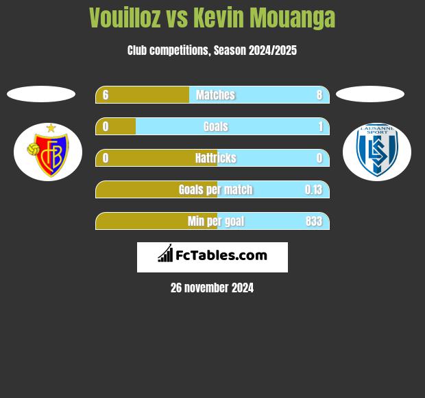 Vouilloz vs Kevin Mouanga h2h player stats