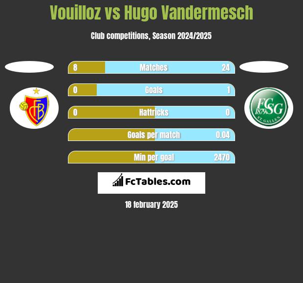 Vouilloz vs Hugo Vandermesch h2h player stats