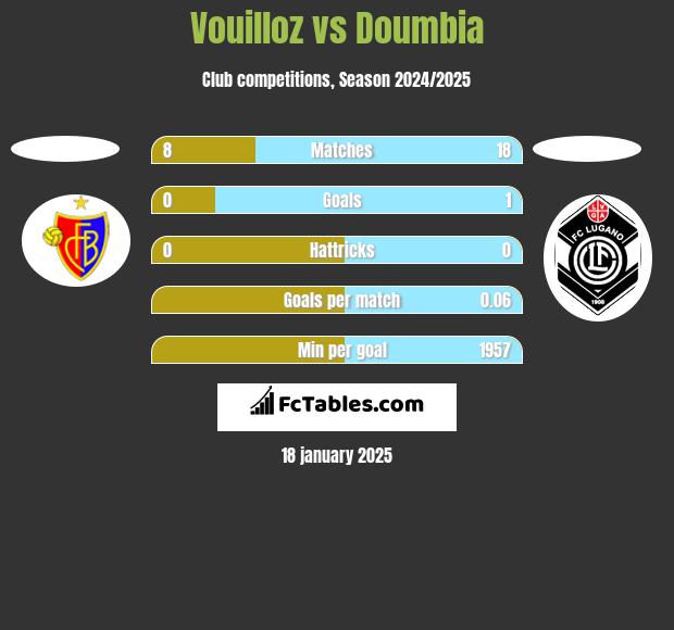 Vouilloz vs Doumbia h2h player stats