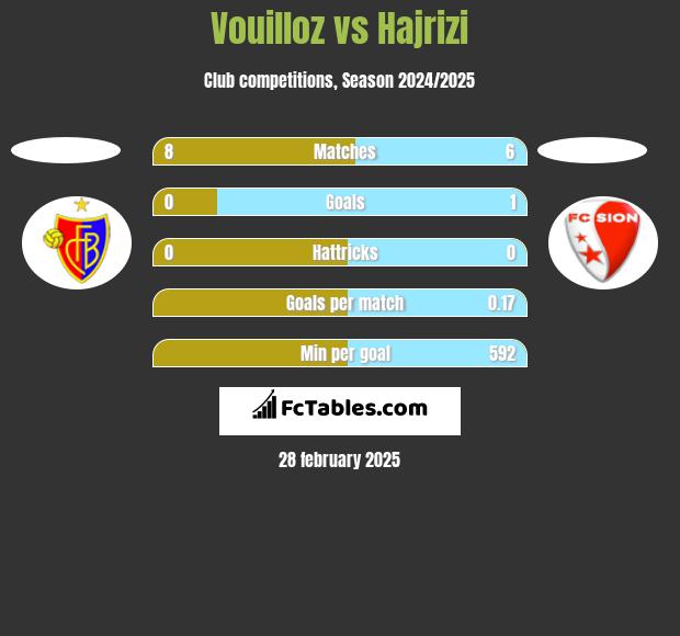 Vouilloz vs Hajrizi h2h player stats