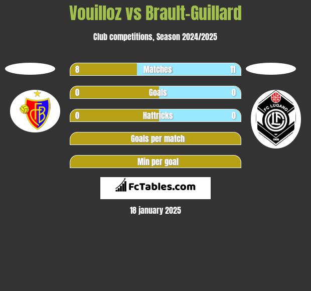 Vouilloz vs Brault-Guillard h2h player stats