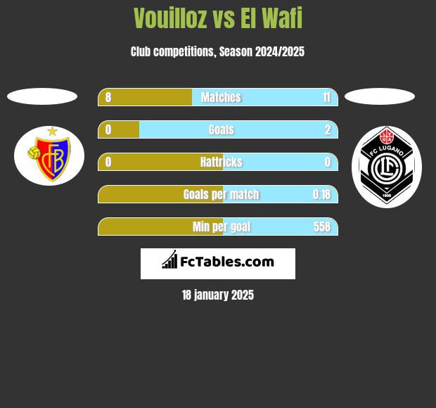 Vouilloz vs El Wafi h2h player stats