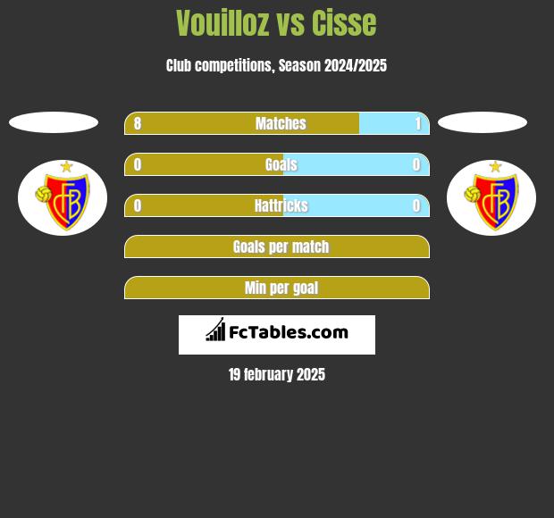 Vouilloz vs Cisse h2h player stats