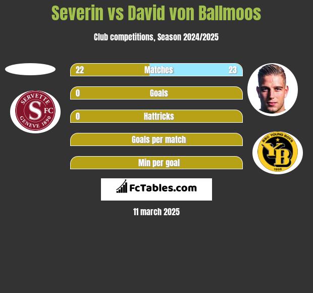 Severin vs David von Ballmoos h2h player stats