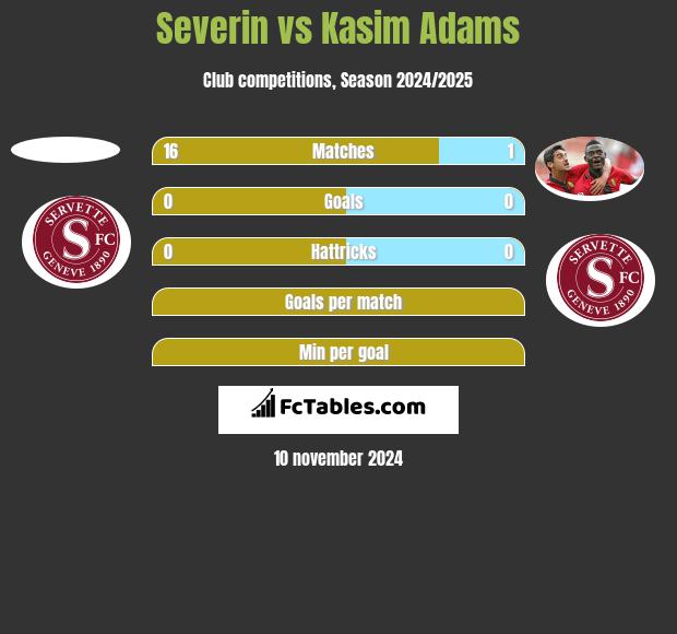 Severin vs Kasim Adams h2h player stats