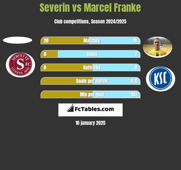 Severin vs Marcel Franke h2h player stats