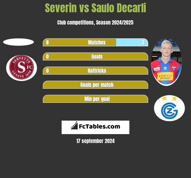 Severin vs Saulo Decarli h2h player stats