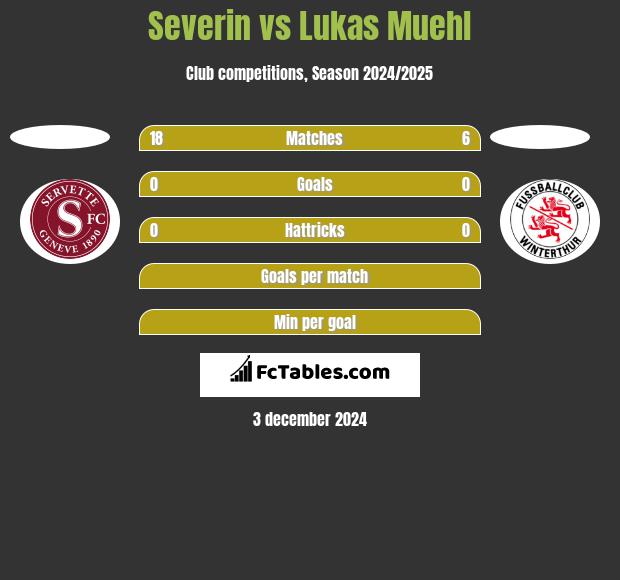 Severin vs Lukas Muehl h2h player stats