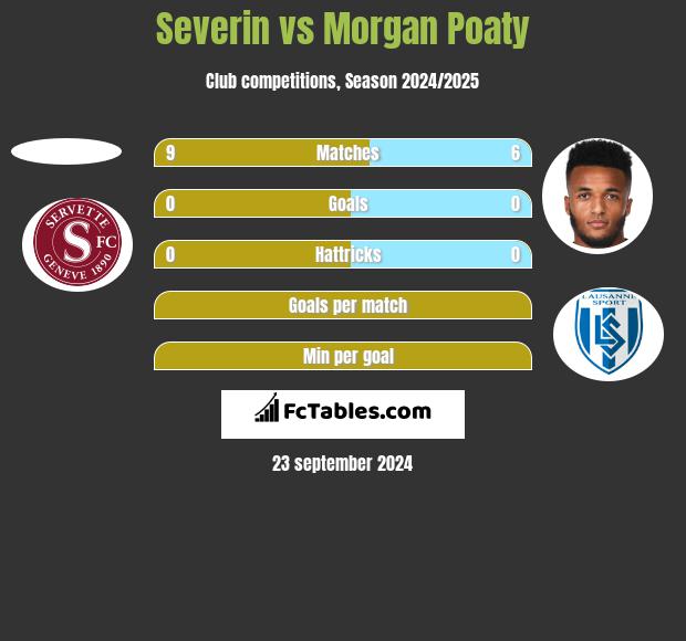 Severin vs Morgan Poaty h2h player stats