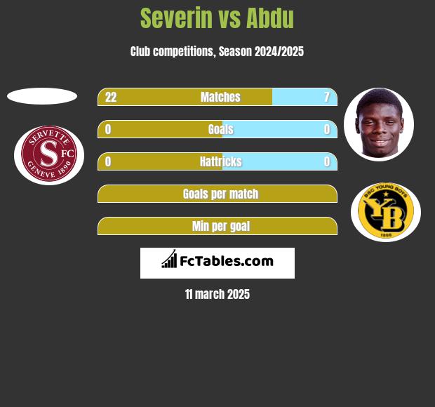 Severin vs Abdu h2h player stats