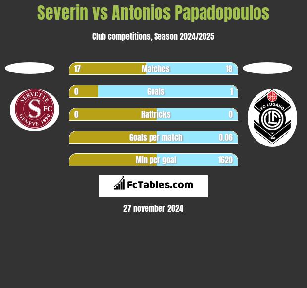 Severin vs Antonios Papadopoulos h2h player stats