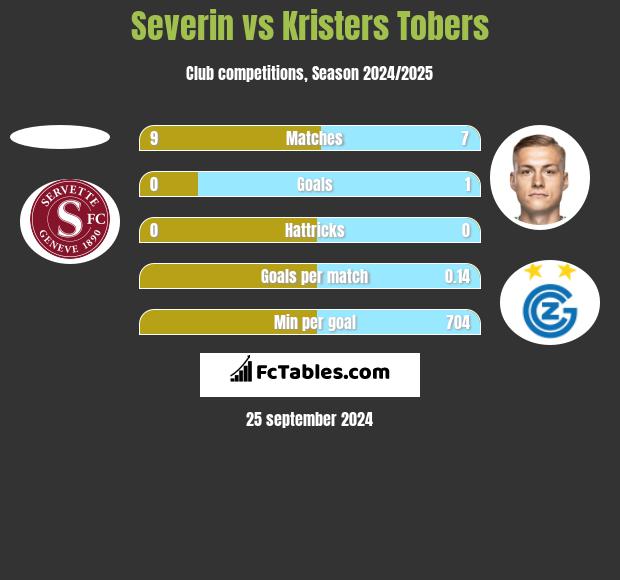 Severin vs Kristers Tobers h2h player stats