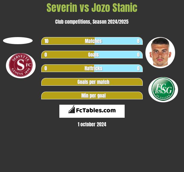 Severin vs Jozo Stanic h2h player stats