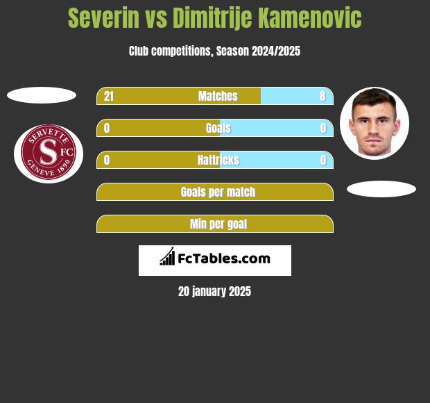 Severin vs Dimitrije Kamenovic h2h player stats