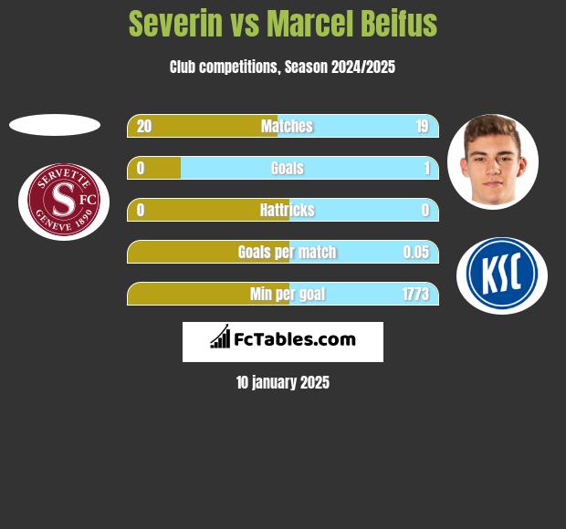 Severin vs Marcel Beifus h2h player stats