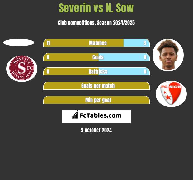 Severin vs N. Sow h2h player stats