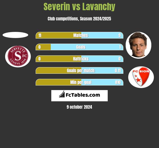 Severin vs Lavanchy h2h player stats