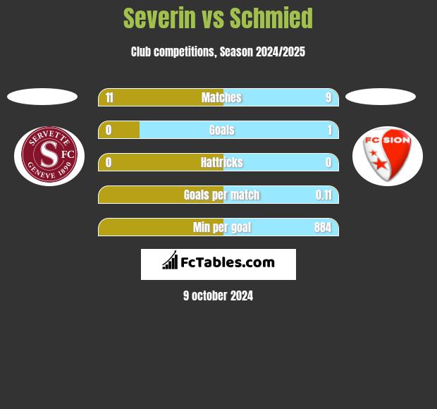 Severin vs Schmied h2h player stats