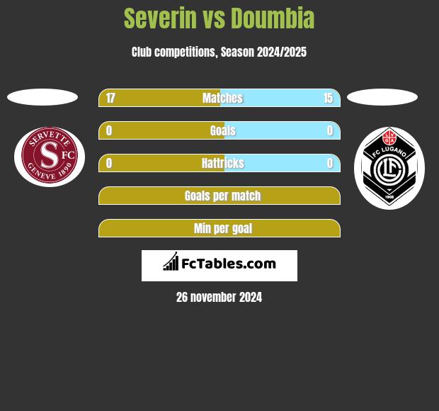 Severin vs Doumbia h2h player stats