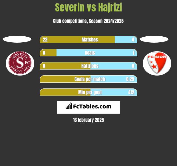 Severin vs Hajrizi h2h player stats