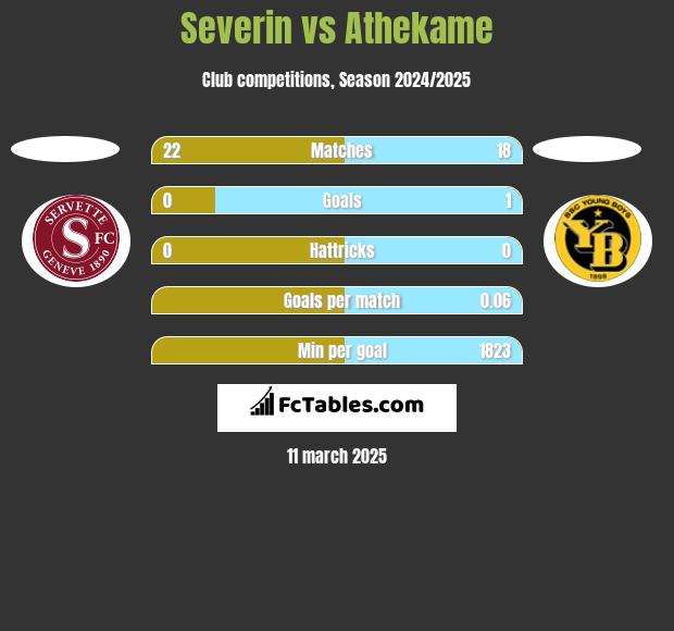 Severin vs Athekame h2h player stats