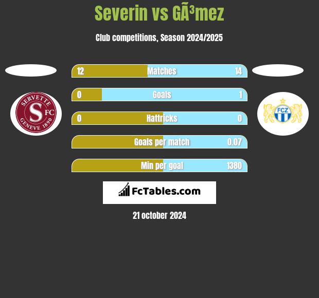 Severin vs GÃ³mez h2h player stats