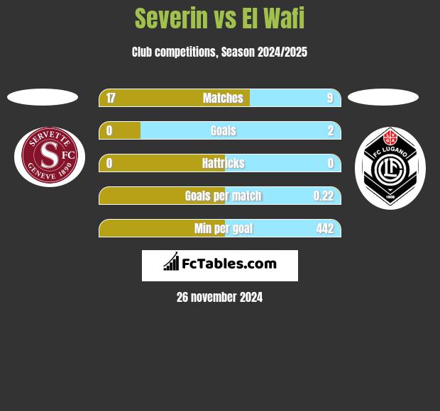 Severin vs El Wafi h2h player stats