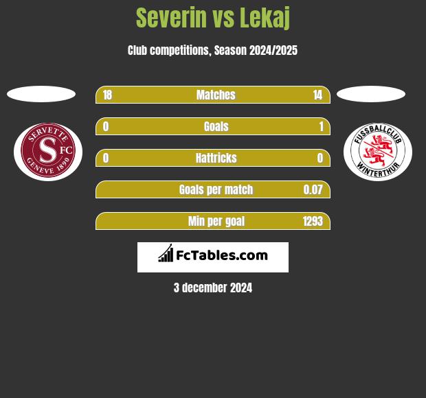 Severin vs Lekaj h2h player stats