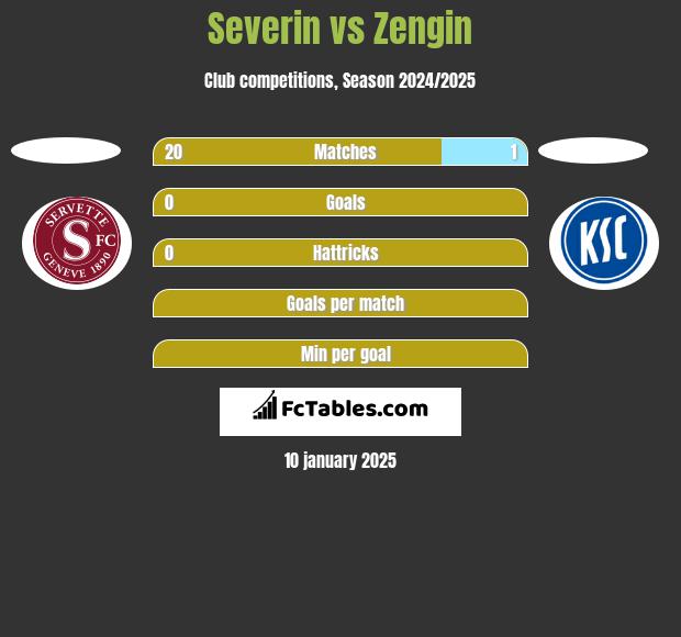 Severin vs Zengin h2h player stats