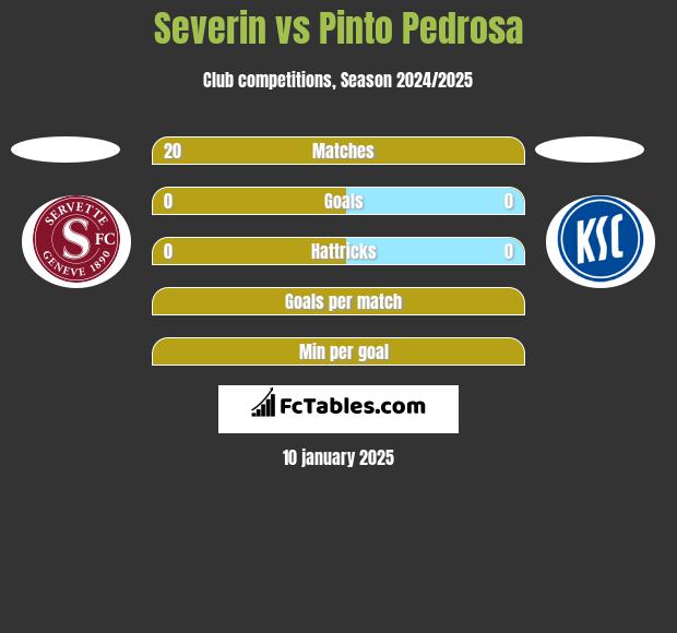 Severin vs Pinto Pedrosa h2h player stats