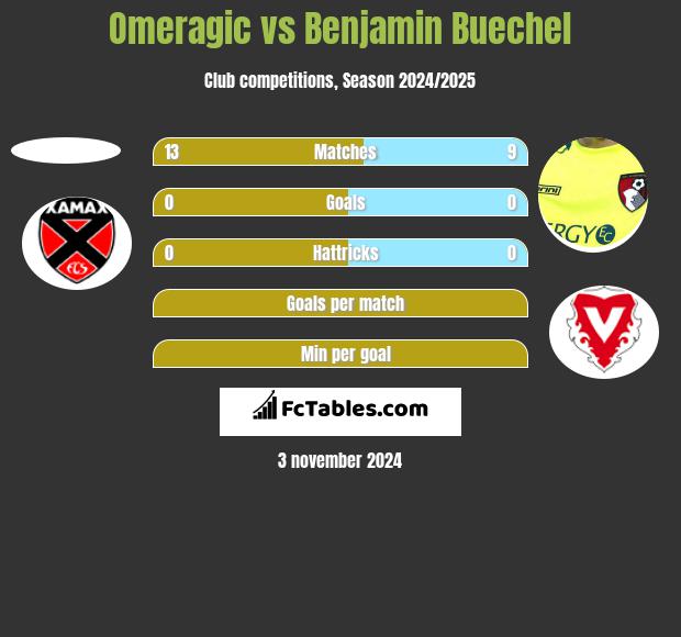 Omeragic vs Benjamin Buechel h2h player stats