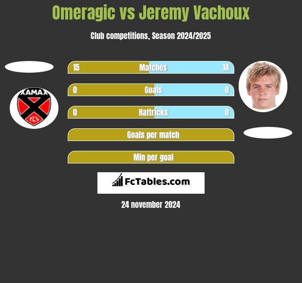 Omeragic vs Jeremy Vachoux h2h player stats