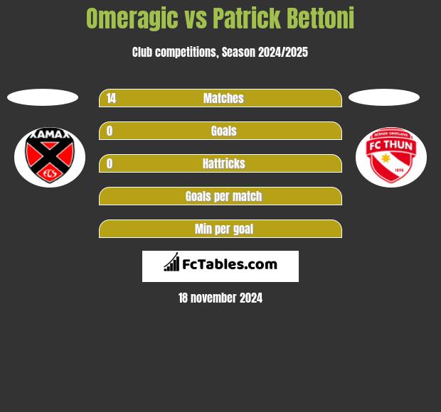 Omeragic vs Patrick Bettoni h2h player stats