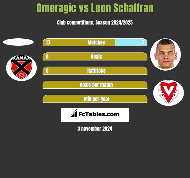 Omeragic vs Leon Schaffran h2h player stats