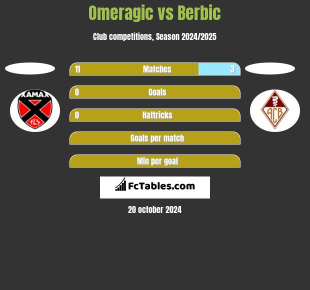 Omeragic vs Berbic h2h player stats