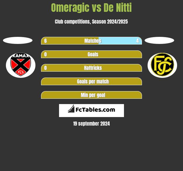 Omeragic vs De Nitti h2h player stats