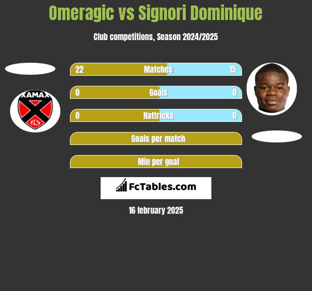 Omeragic vs Signori Dominique h2h player stats